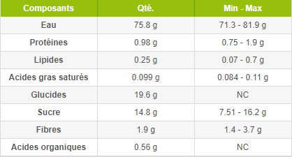 composition nutritionnelle des bananes