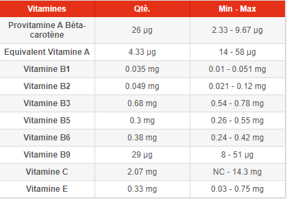 composition nutritionnelle des bananes